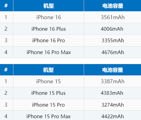 邛崃苹果16电池维修分享iPhone16系列电池容量是多少 