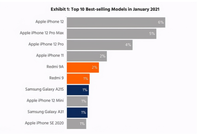 邛崃苹果手机维修分享为什么iPhone 12吐槽最多反而销量 